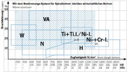 Kurze Mehrbereichs-Spiralbohrer mit Zylinderschaft HSS-Co ATN DIN 338 Typ UF-L Artikeldetailansicht